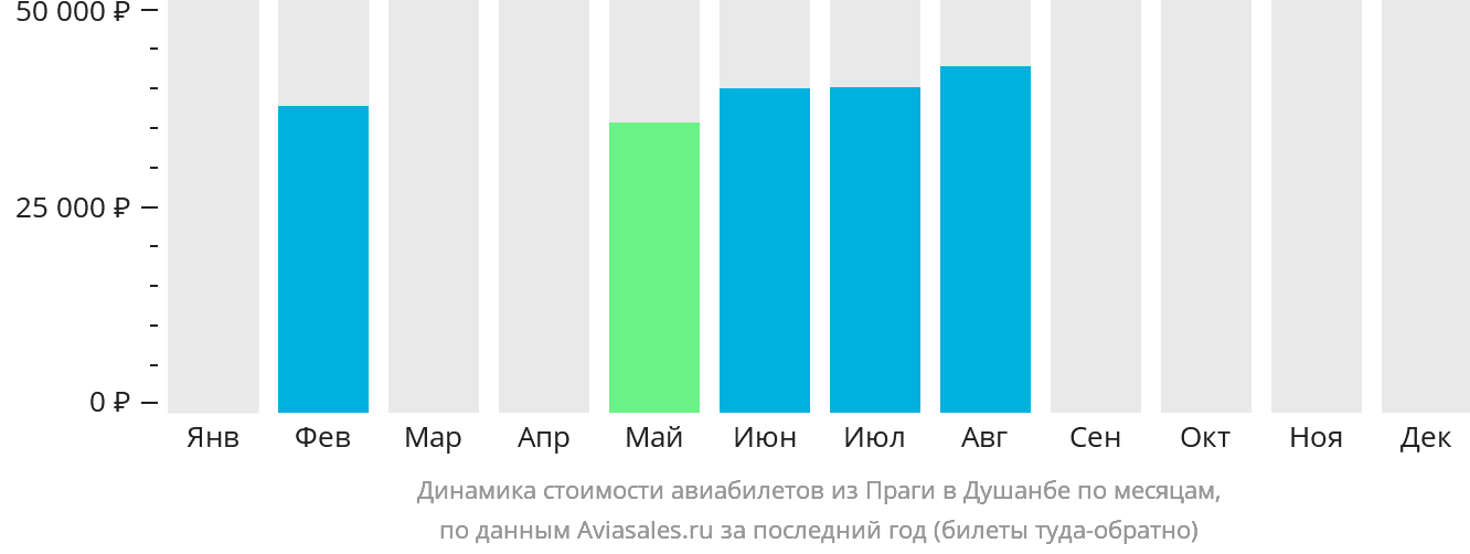Динамика стоимости авиабилетов из Праги в Душанбе по месяцам