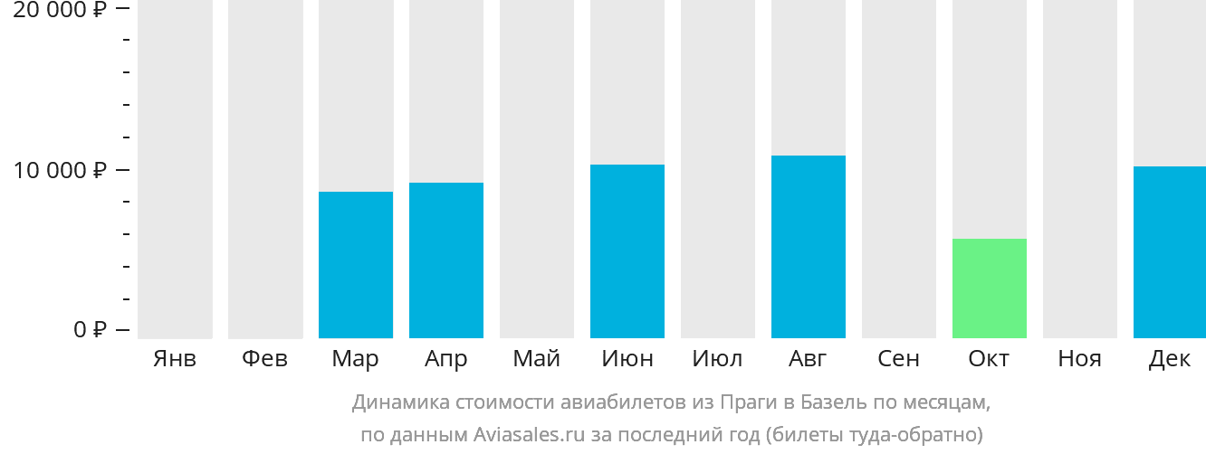 Динамика стоимости авиабилетов из Праги в Базель по месяцам