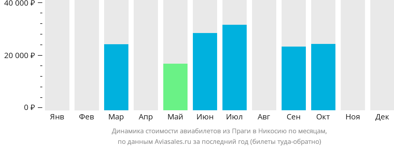 Динамика стоимости авиабилетов из Праги в Эрджан по месяцам