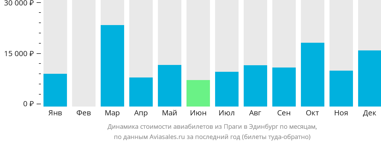 Динамика стоимости авиабилетов из Праги в Эдинбург по месяцам