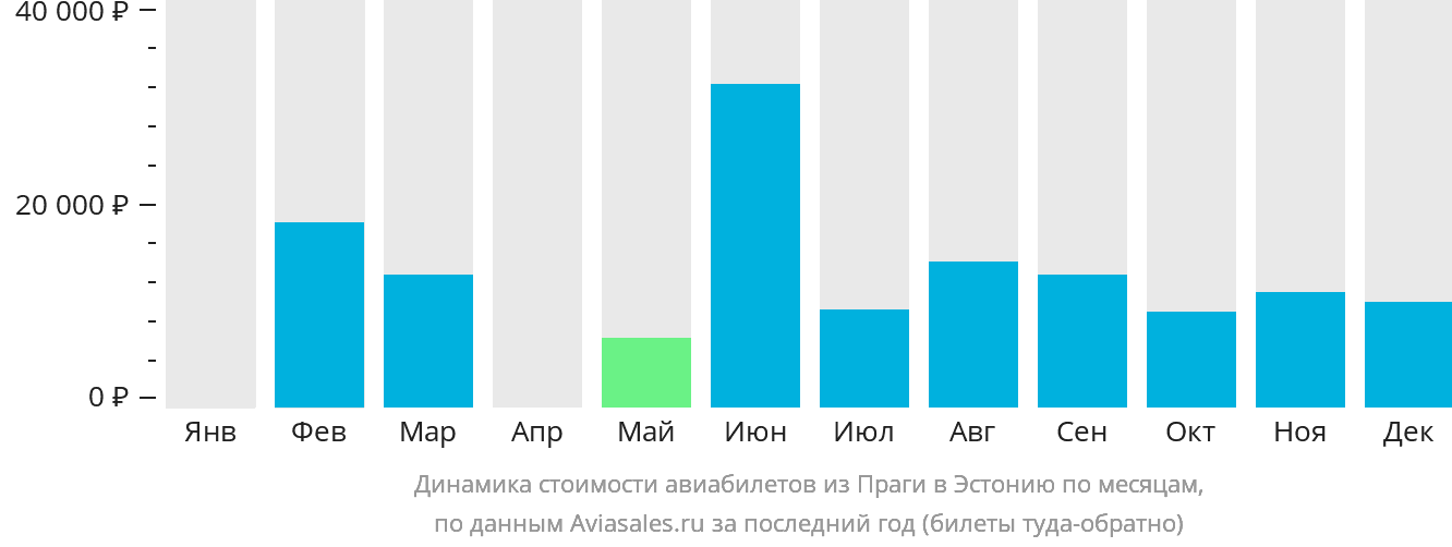 Динамика стоимости авиабилетов из Праги в Эстонию по месяцам