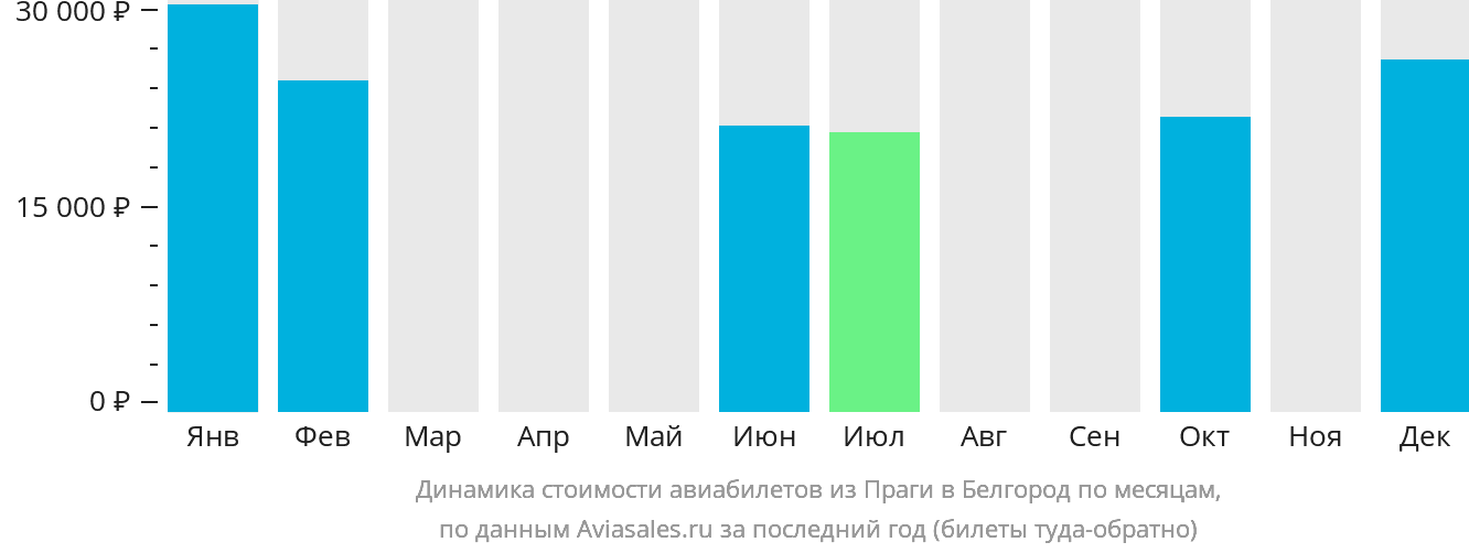 Динамика стоимости авиабилетов из Праги в Белгород по месяцам
