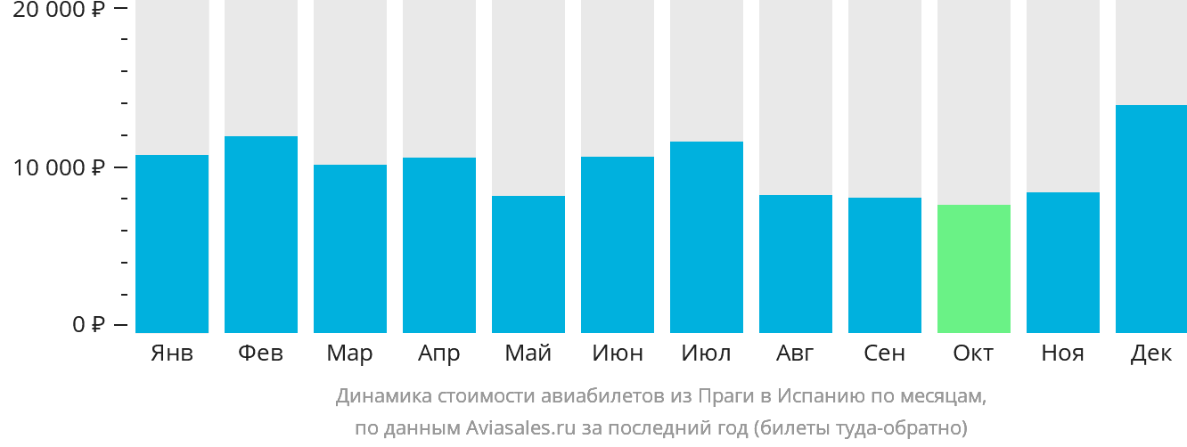 Динамика стоимости авиабилетов из Праги в Испанию по месяцам