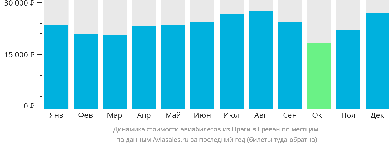 Динамика стоимости авиабилетов из Праги в Ереван по месяцам