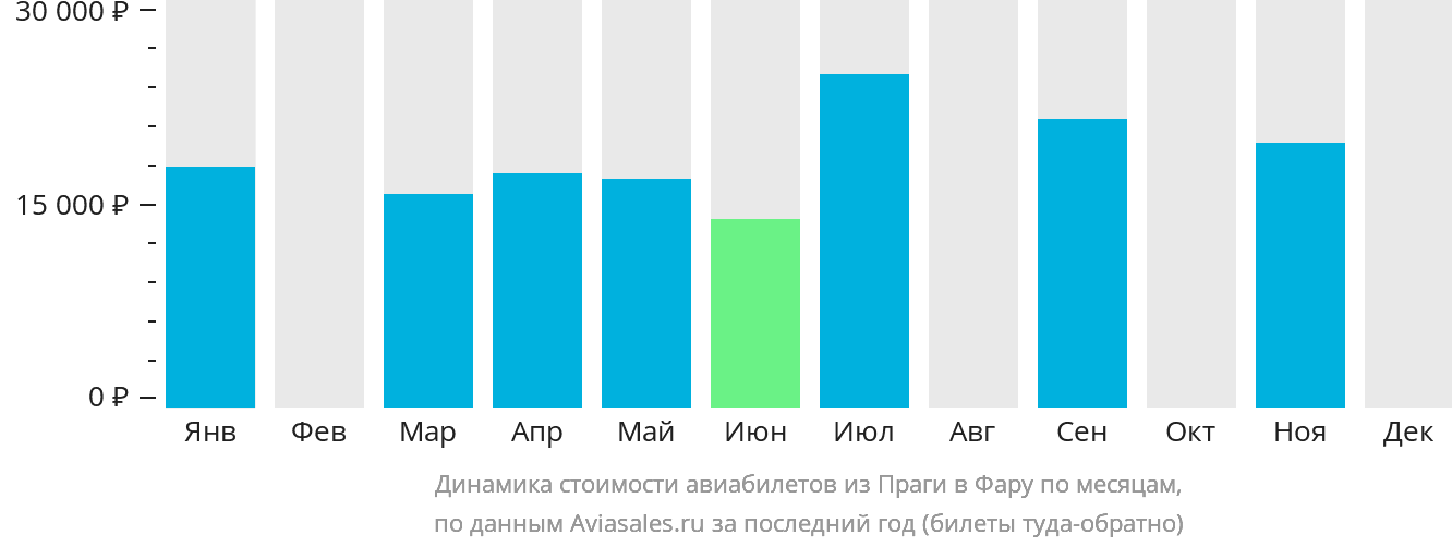 Динамика стоимости авиабилетов из Праги в Фару по месяцам