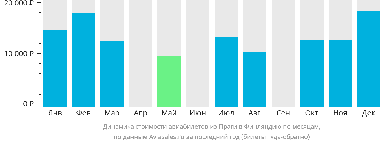 Динамика стоимости авиабилетов из Праги в Финляндию по месяцам