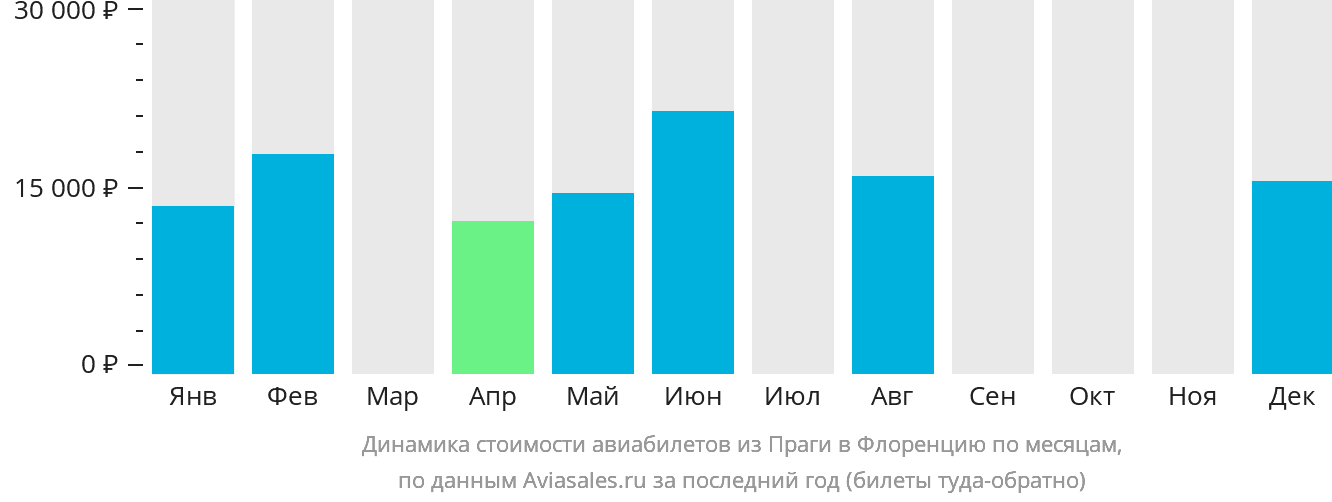 Динамика стоимости авиабилетов из Праги в Флоренцию по месяцам