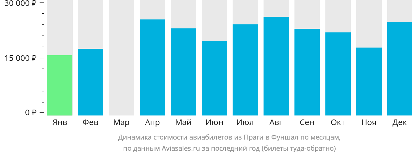 Динамика стоимости авиабилетов из Праги в Фуншал (Мадейра) по месяцам