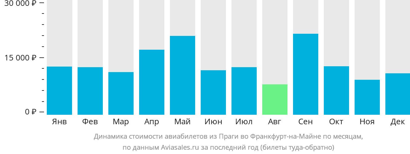Динамика стоимости авиабилетов из Праги во Франкфурт-на-Майне по месяцам