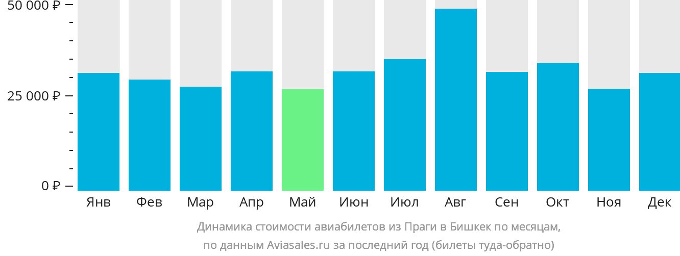Динамика стоимости авиабилетов из Праги в Бишкек по месяцам
