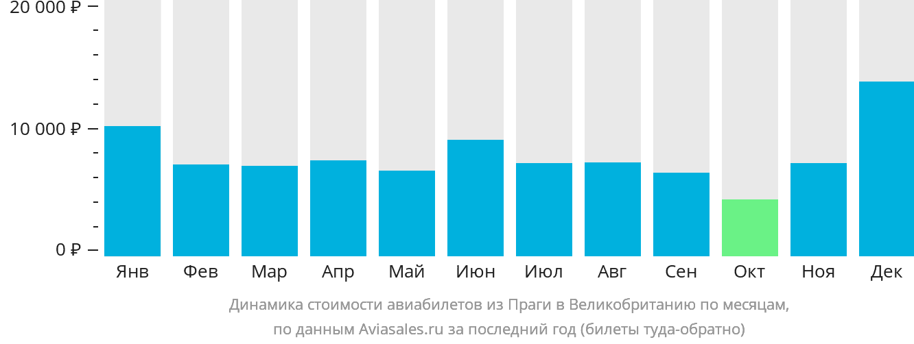 Динамика стоимости авиабилетов из Праги в Великобританию по месяцам