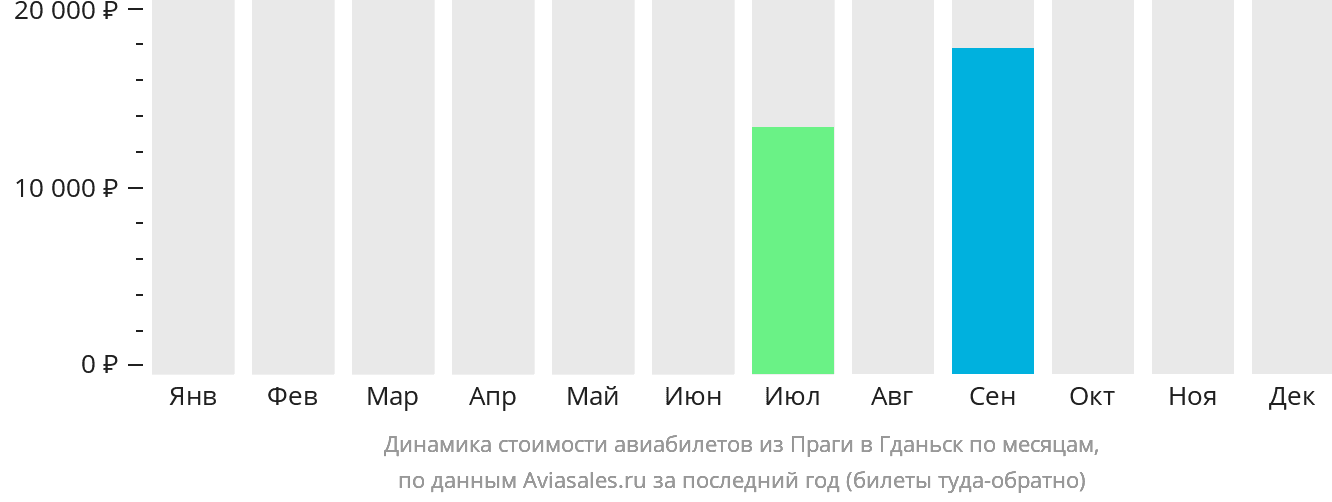 Динамика стоимости авиабилетов из Праги в Гданьск по месяцам