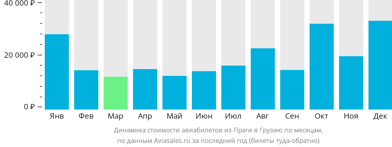 Динамика стоимости авиабилетов из Праги в Грузию по месяцам