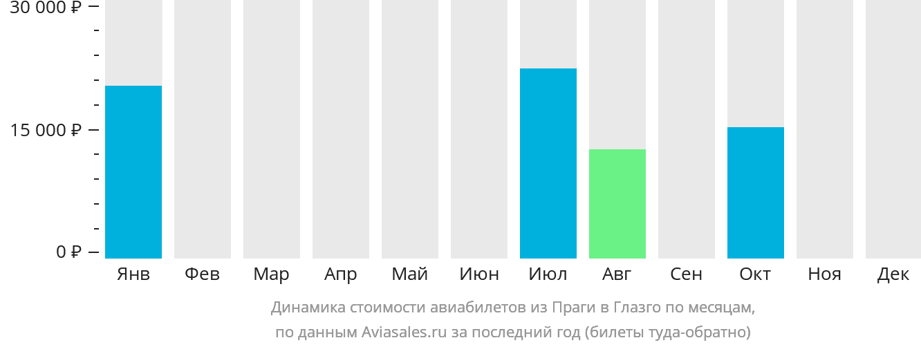 Динамика стоимости авиабилетов из Праги в Глазго по месяцам