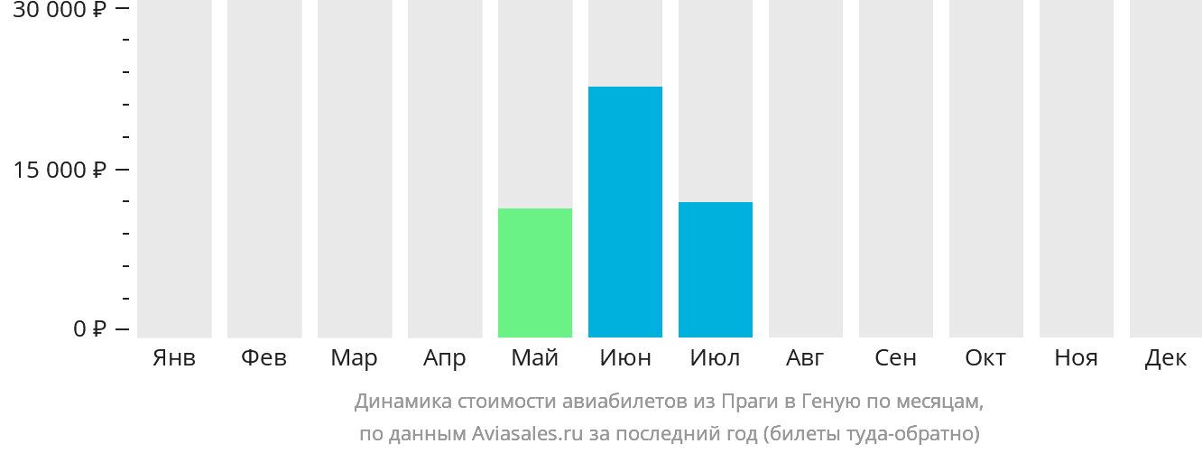 Динамика стоимости авиабилетов из Праги в Геную по месяцам