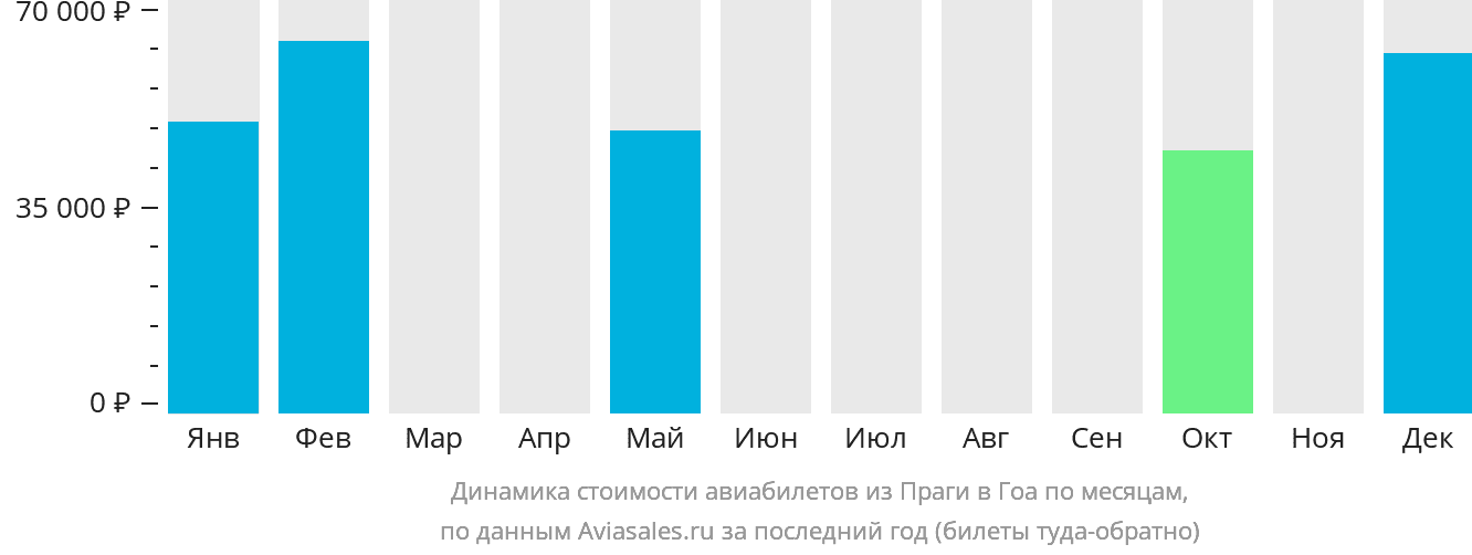 Динамика стоимости авиабилетов из Праги в Гоа по месяцам