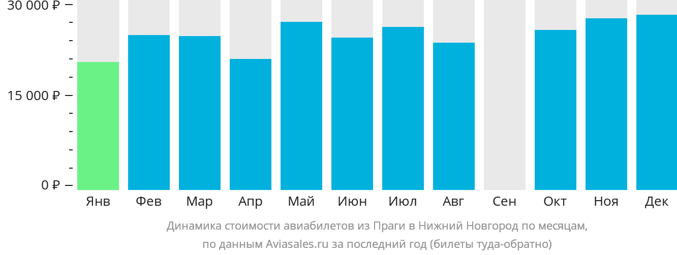 Динамика стоимости авиабилетов из Праги в Нижний Новгород по месяцам