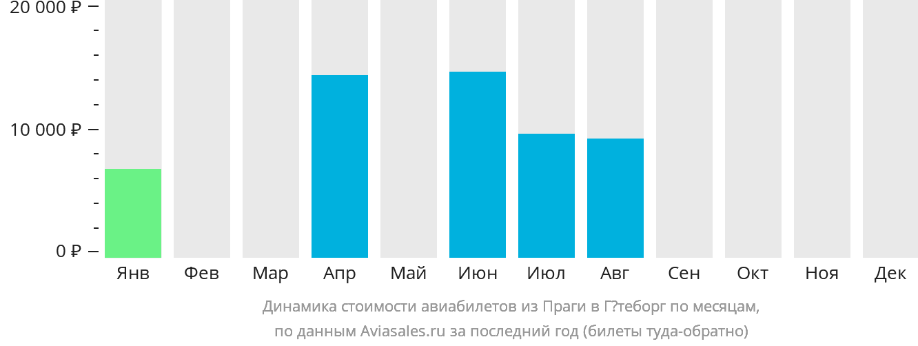 Динамика стоимости авиабилетов из Праги в Гётеборг по месяцам