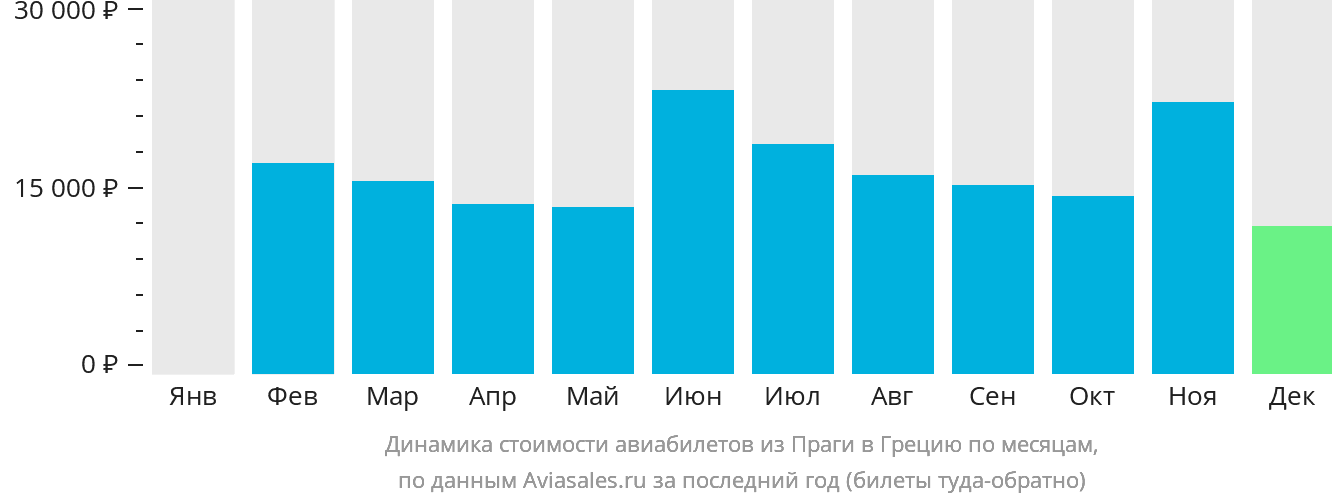 Динамика стоимости авиабилетов из Праги в Грецию по месяцам