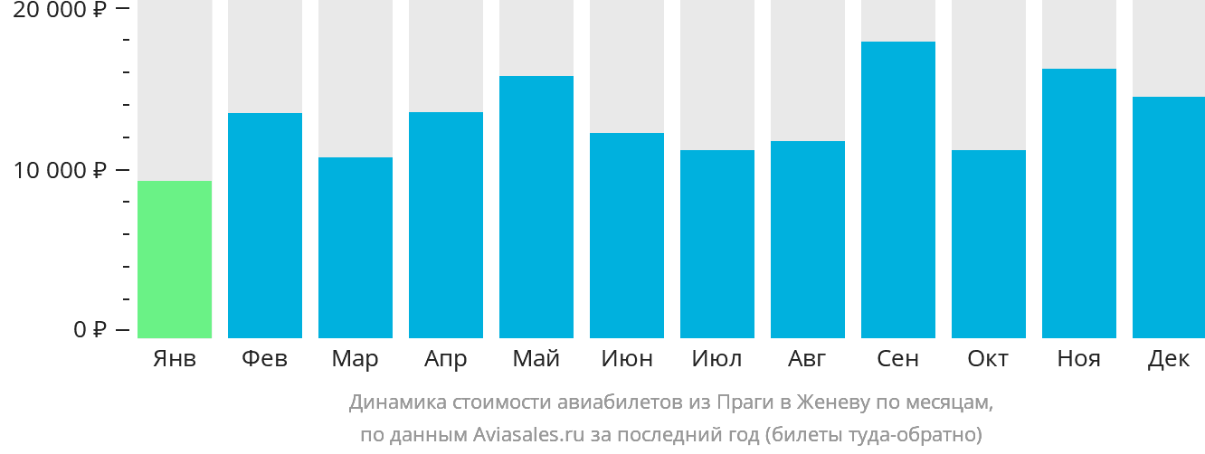 Динамика стоимости авиабилетов из Праги в Женеву по месяцам