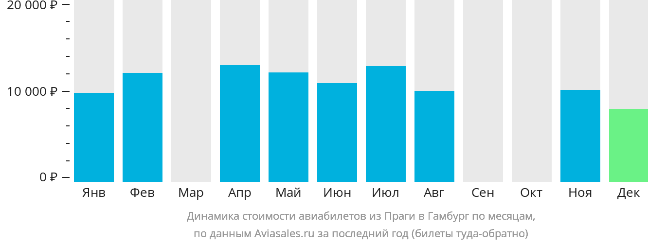 Динамика стоимости авиабилетов из Праги в Гамбург по месяцам
