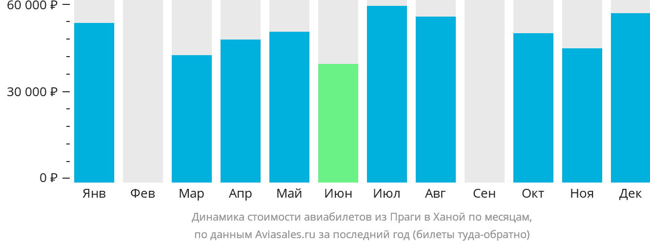 Динамика стоимости авиабилетов из Праги в Ханой по месяцам