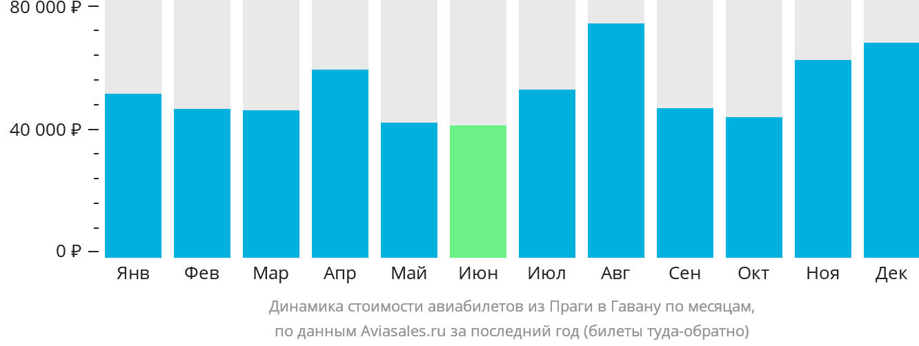 Динамика стоимости авиабилетов из Праги в Гавану по месяцам