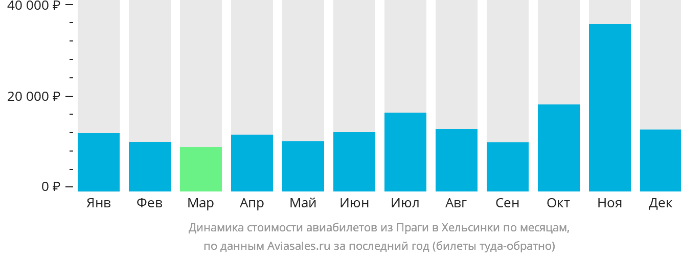 Динамика стоимости авиабилетов из Праги в Хельсинки по месяцам