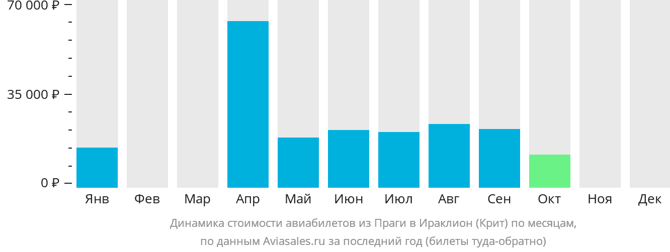 Динамика стоимости авиабилетов из Праги в Ираклион по месяцам