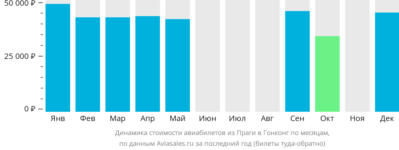 Динамика стоимости авиабилетов из Праги в Гонконг по месяцам