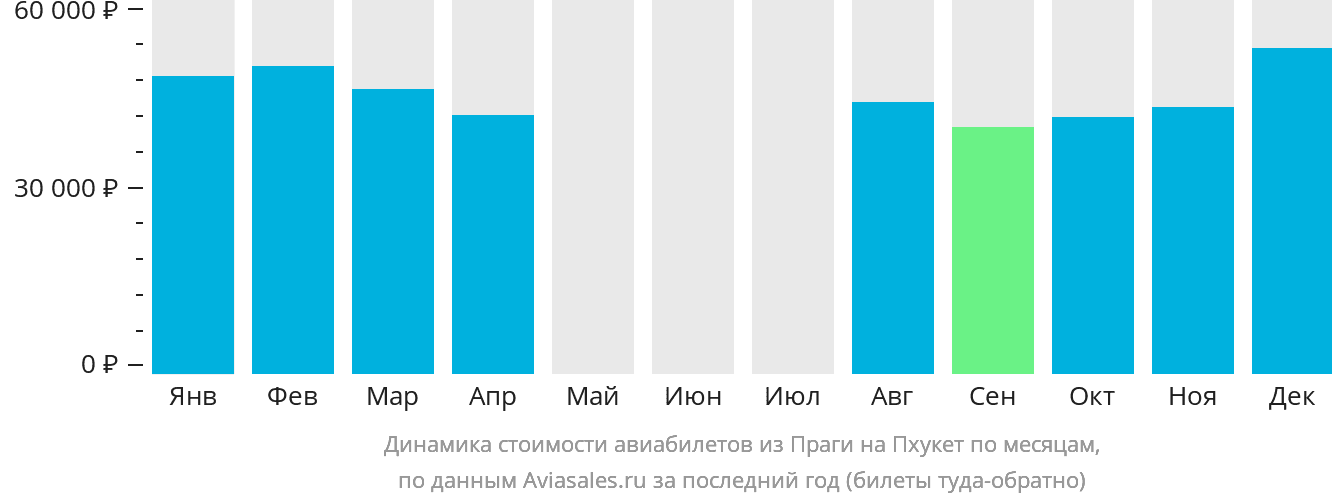 Динамика стоимости авиабилетов из Праги на Пхукет по месяцам