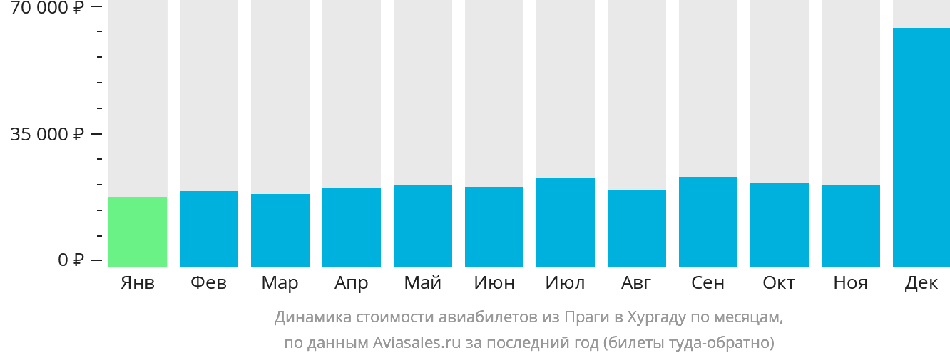 Динамика стоимости авиабилетов из Праги в Хургаду по месяцам
