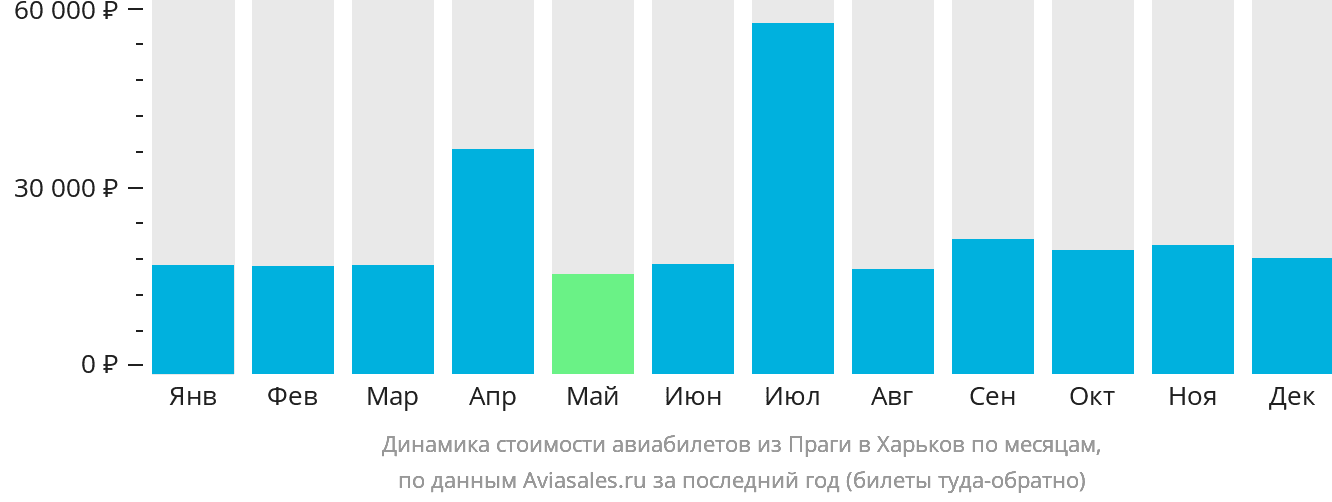 Динамика стоимости авиабилетов из Праги в Харьков по месяцам