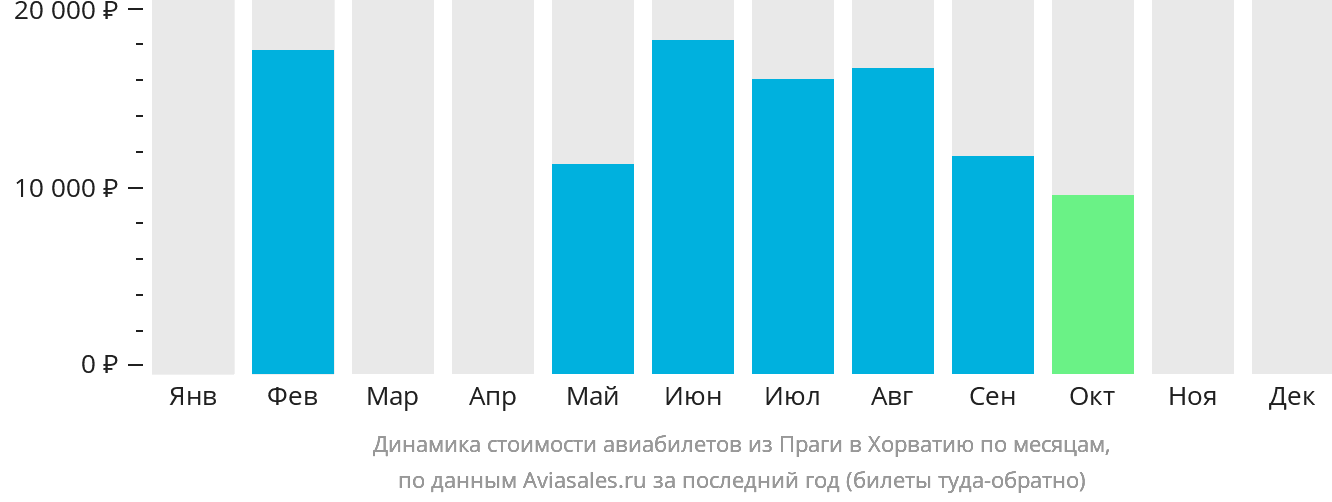 Динамика стоимости авиабилетов из Праги в Хорватию по месяцам