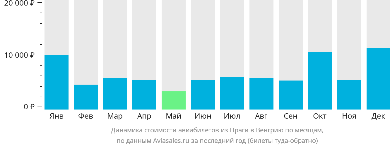 Динамика стоимости авиабилетов из Праги в Венгрию по месяцам