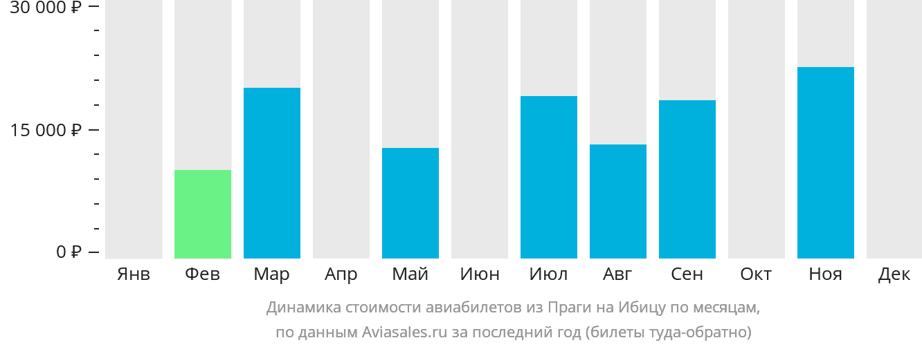 Динамика стоимости авиабилетов из Праги на Ибицу по месяцам