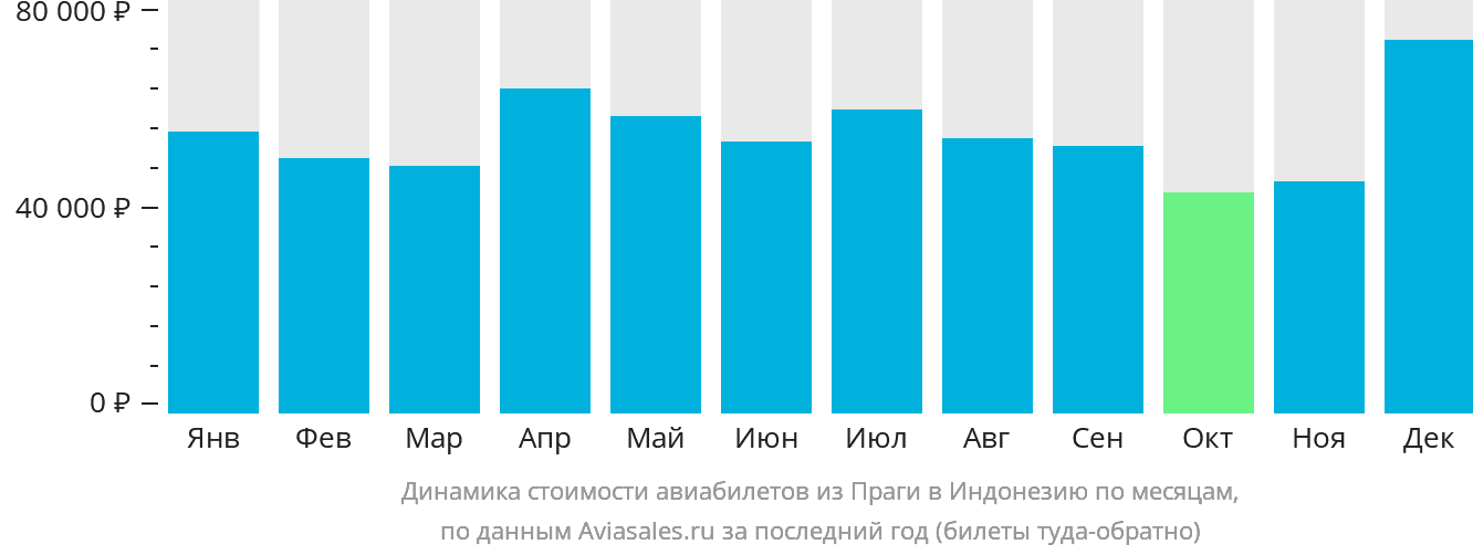 Динамика стоимости авиабилетов из Праги в Индонезию по месяцам