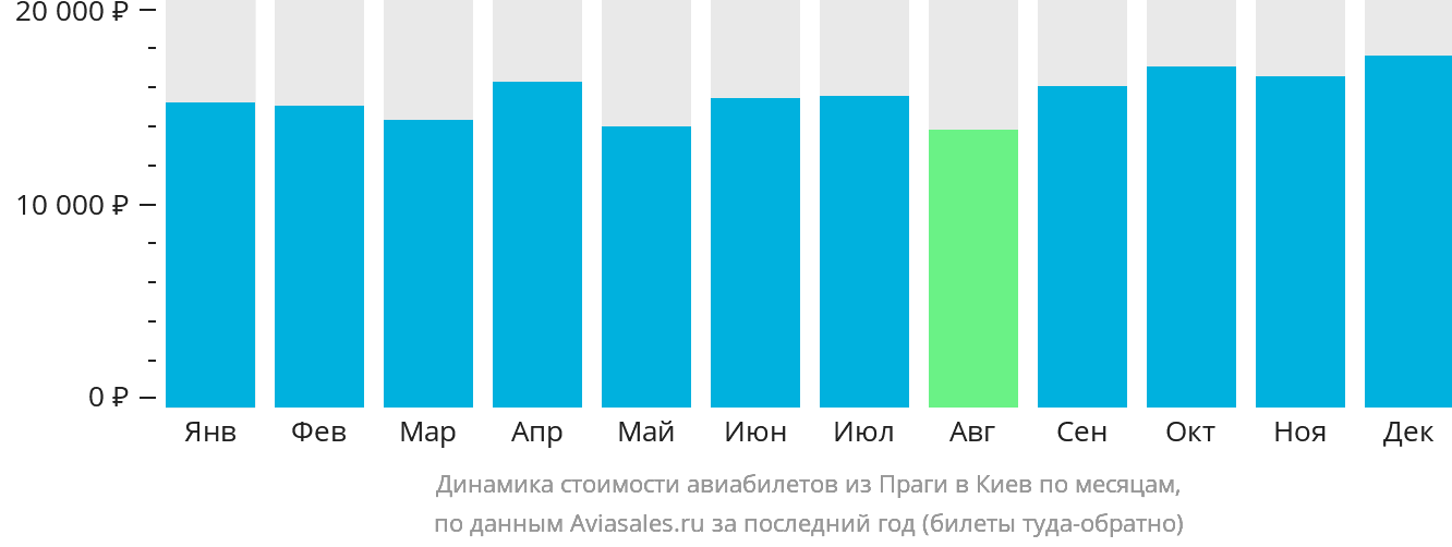 Динамика стоимости авиабилетов из Праги в Киев по месяцам