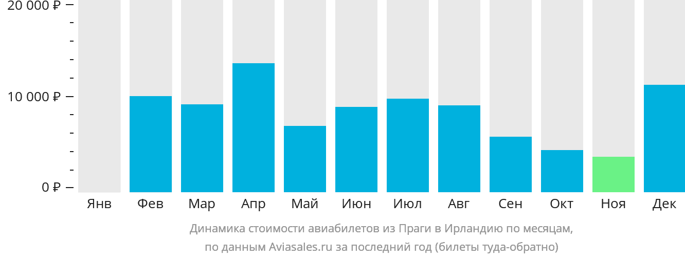 Динамика стоимости авиабилетов из Праги в Ирландию по месяцам