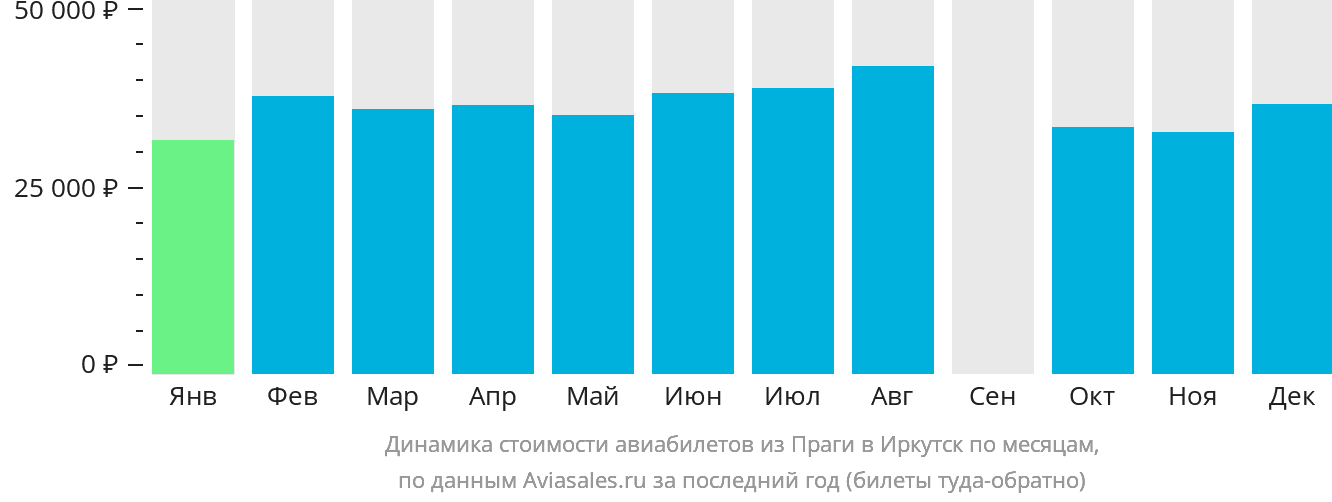 Динамика стоимости авиабилетов из Праги в Иркутск по месяцам