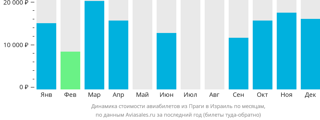 Динамика стоимости авиабилетов из Праги в Израиль по месяцам