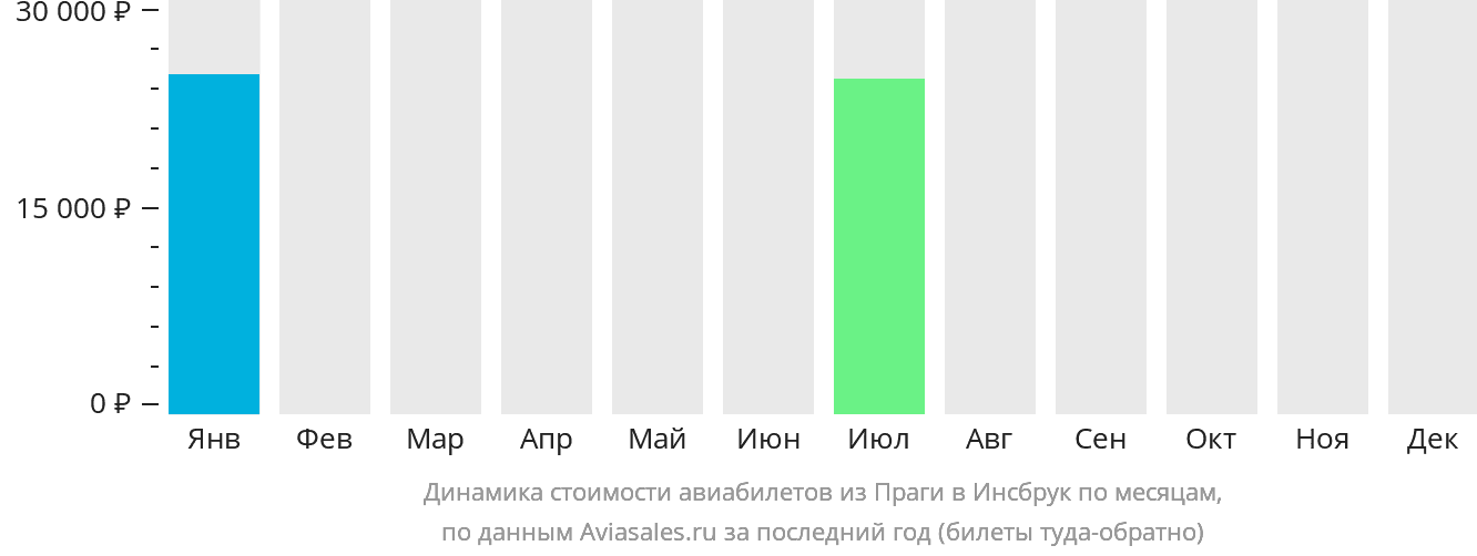 Динамика стоимости авиабилетов из Праги в Инсбрук по месяцам