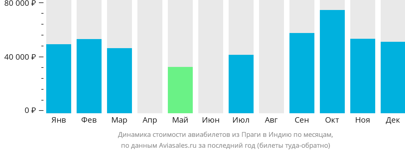 Динамика стоимости авиабилетов из Праги в Индию по месяцам