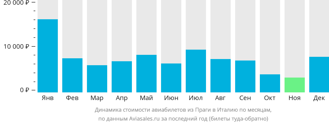 Динамика стоимости авиабилетов из Праги в Италию по месяцам