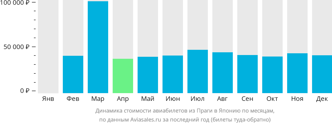 Динамика стоимости авиабилетов из Праги в Японию по месяцам