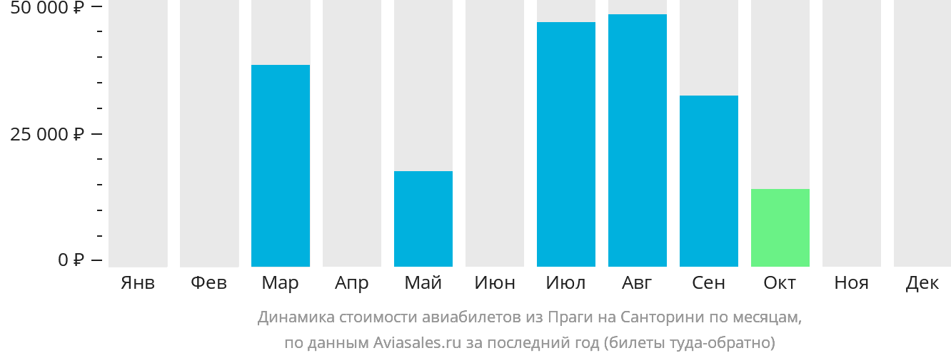Динамика стоимости авиабилетов из Праги на Тиру по месяцам