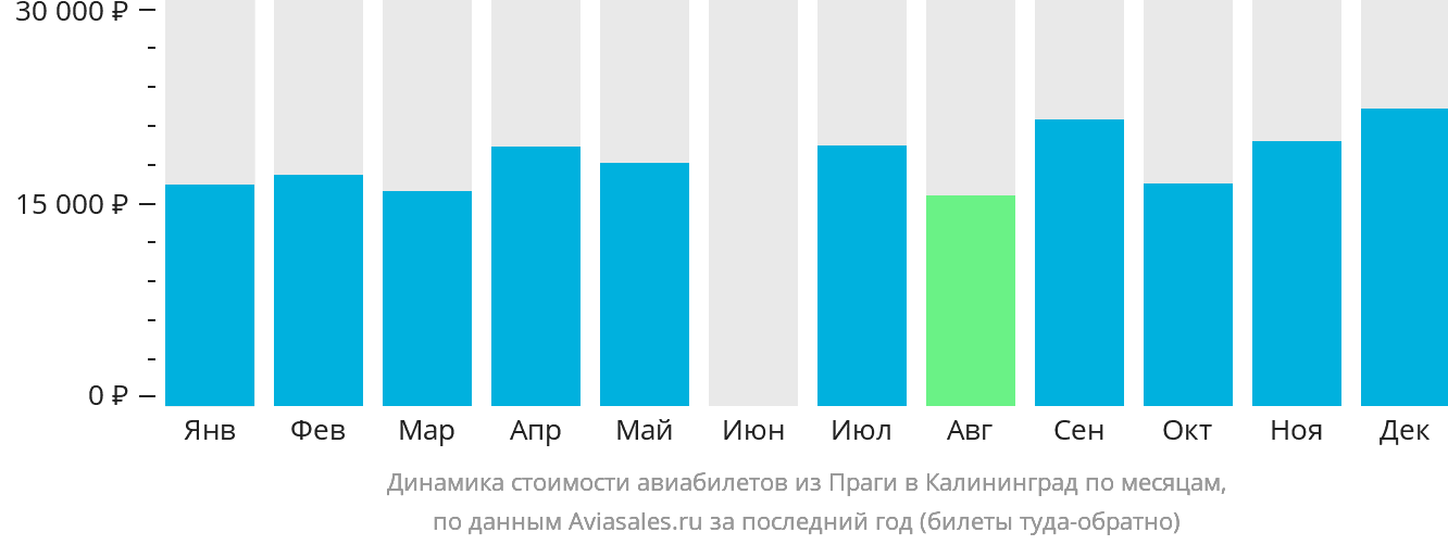 Динамика стоимости авиабилетов из Праги в Калининград по месяцам
