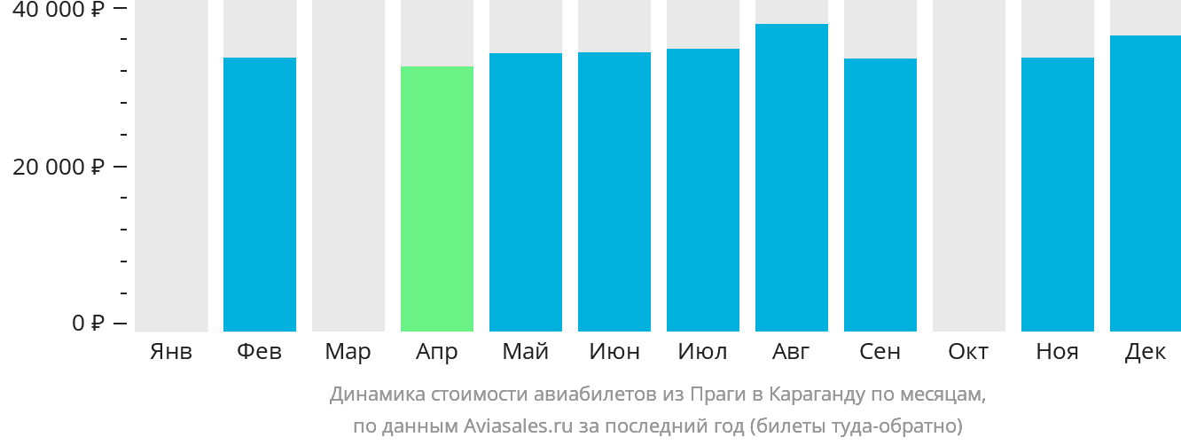 Динамика стоимости авиабилетов из Праги в Караганду по месяцам