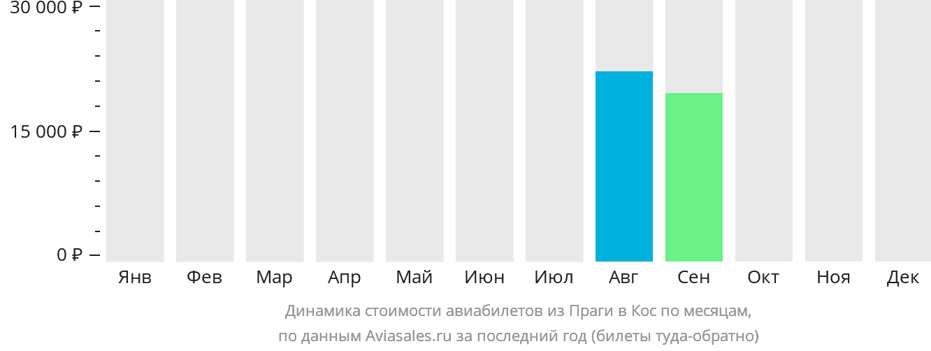 Динамика стоимости авиабилетов из Праги на Кос по месяцам