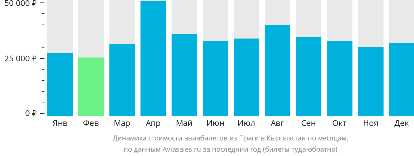 Динамика стоимости авиабилетов из Праги в Кыргызстан по месяцам